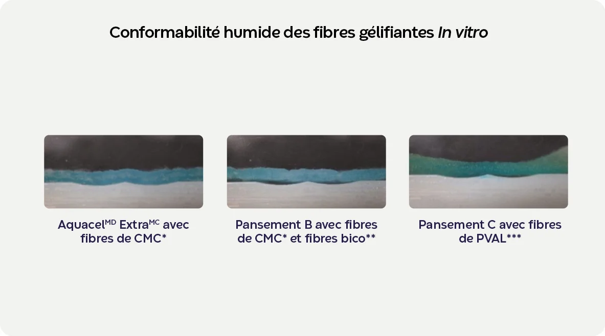 Comparaison in vitro de la conformabilité humide entre les fibres Aquacel Extra CMC et les pansements fibreux contenant du CMC+BiCo ou du PVA.