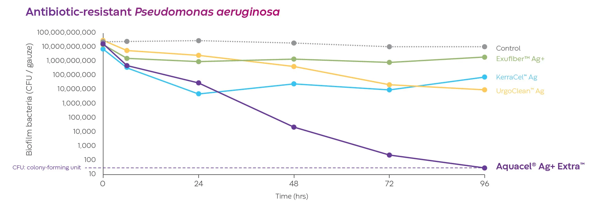 A line graph shows that Aquacel Ag+ Extra reduces Pseudomonas aeruginosa at 96 hours compared to other wound dressings.