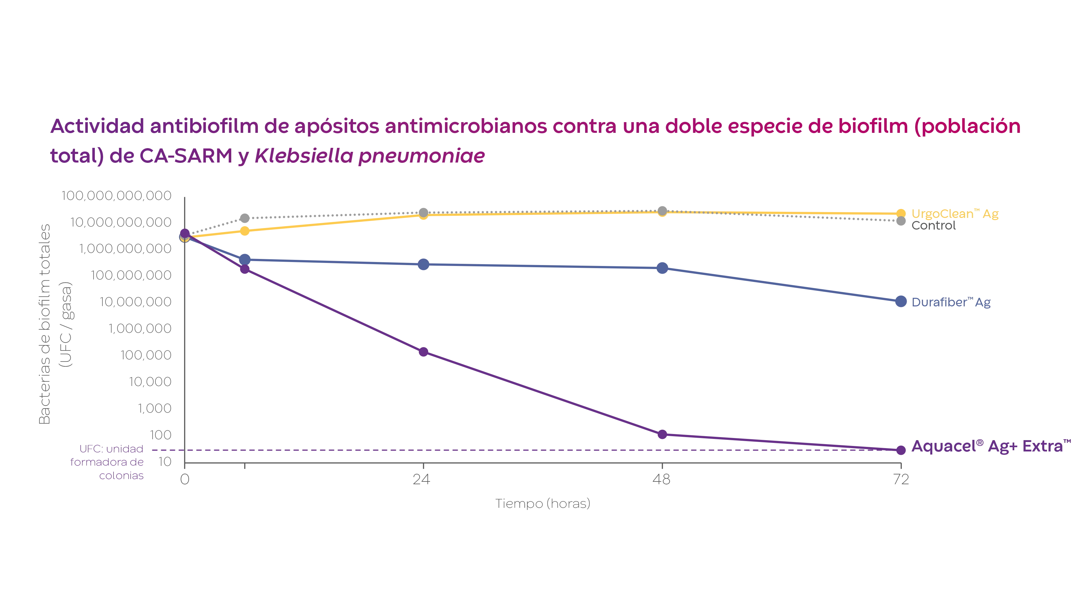 Un gráfico lineal que muestra los apósitos Aquacel Ag+ Extra™ frente a una biopelícula de doble especie de CA-MRSA y K. pneumoniae.
